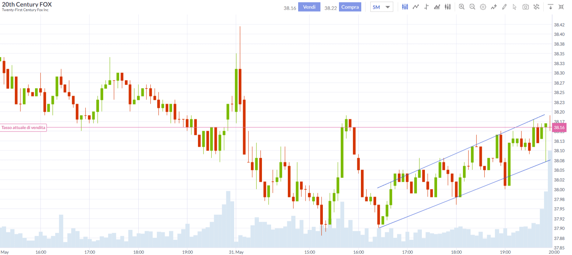 markets.com grafici